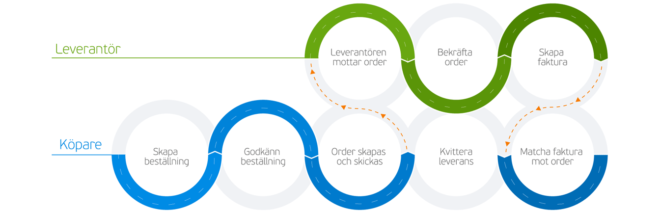 Om Proceedo och P2P | Proceedo Supplier Community